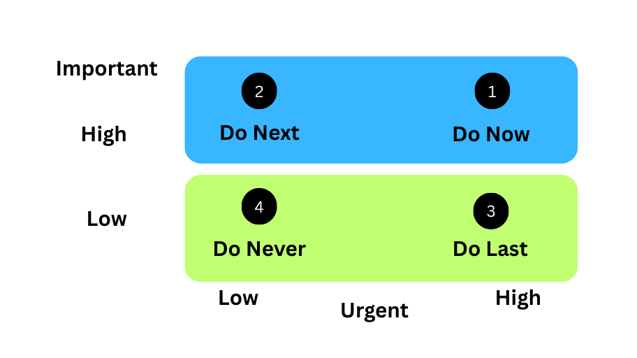 Priority Matrix